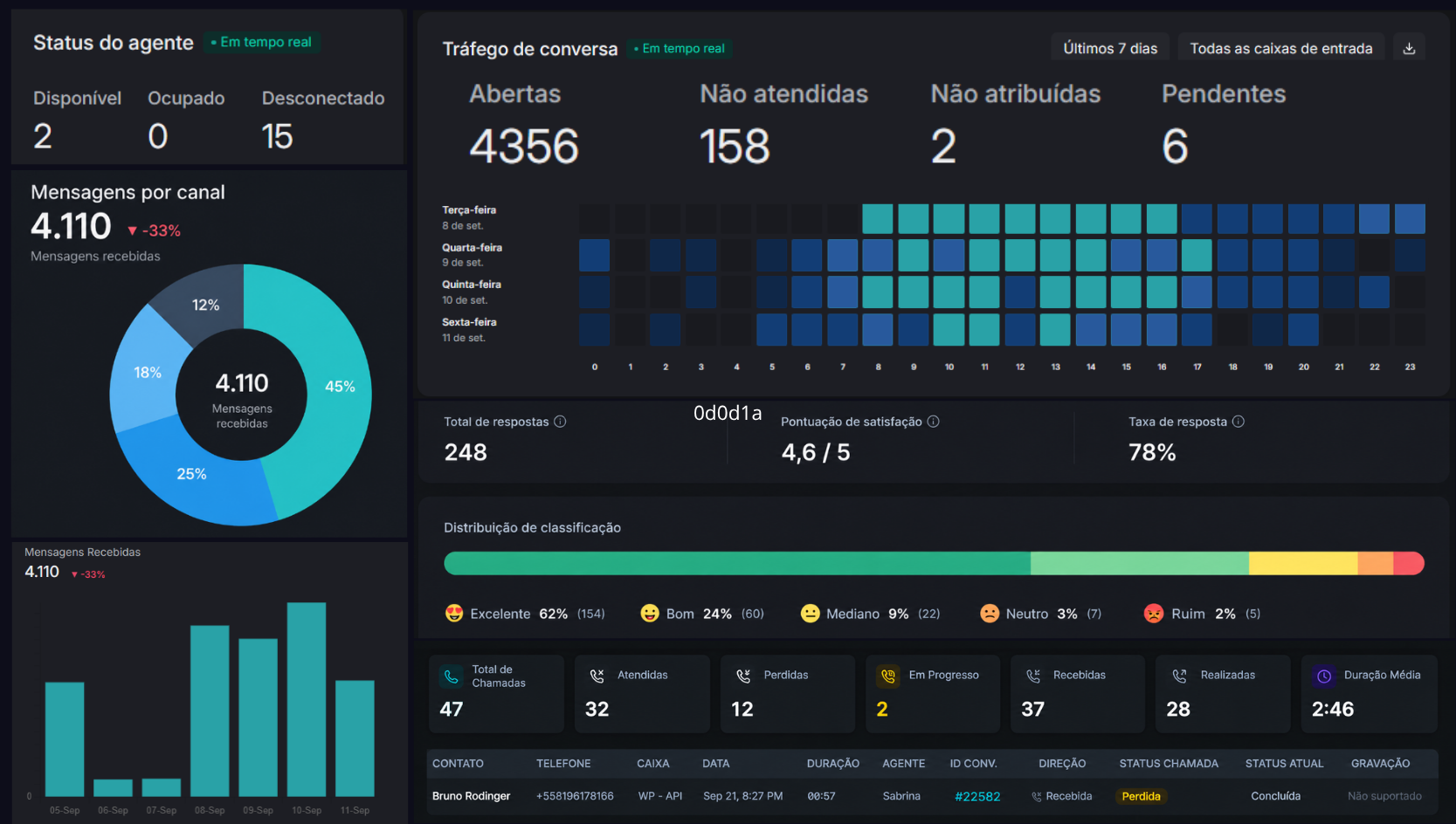 Dashboard de relatórios e métricas em tempo real MultiAtend